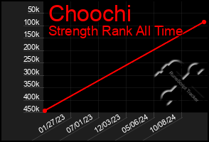 Total Graph of Choochi