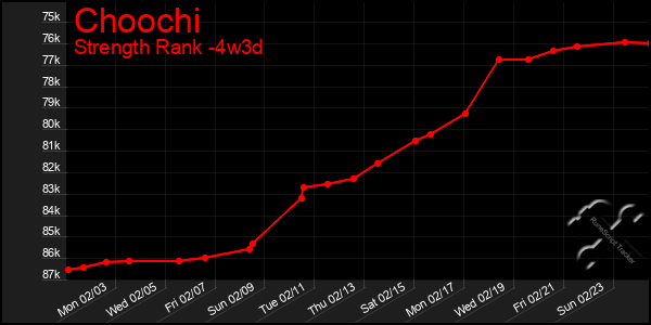 Last 31 Days Graph of Choochi