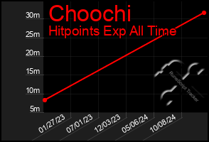 Total Graph of Choochi