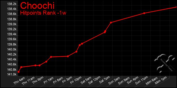 Last 7 Days Graph of Choochi