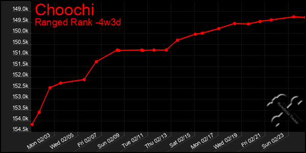 Last 31 Days Graph of Choochi