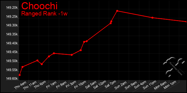 Last 7 Days Graph of Choochi