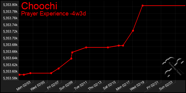 Last 31 Days Graph of Choochi