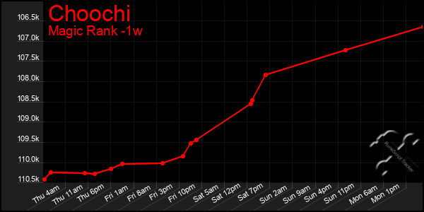 Last 7 Days Graph of Choochi