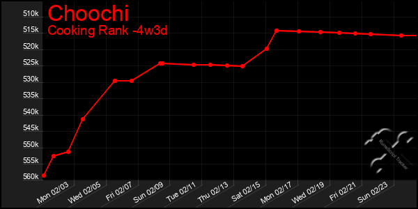 Last 31 Days Graph of Choochi