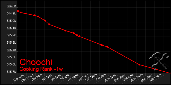 Last 7 Days Graph of Choochi