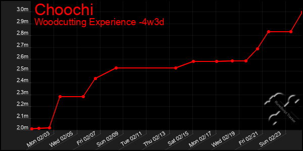 Last 31 Days Graph of Choochi