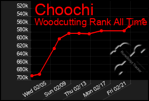 Total Graph of Choochi