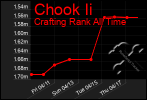 Total Graph of Chook Ii