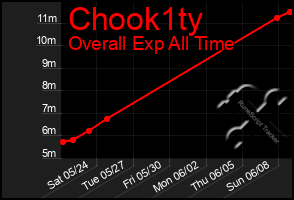 Total Graph of Chook1ty