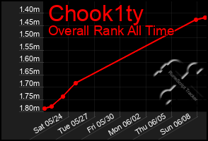 Total Graph of Chook1ty