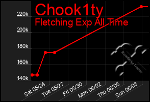 Total Graph of Chook1ty