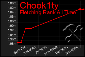 Total Graph of Chook1ty