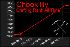Total Graph of Chook1ty