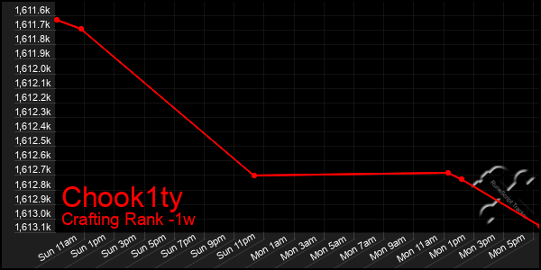 Last 7 Days Graph of Chook1ty