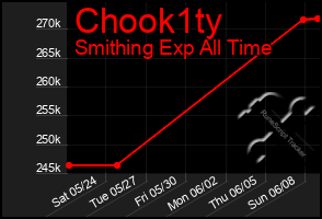 Total Graph of Chook1ty