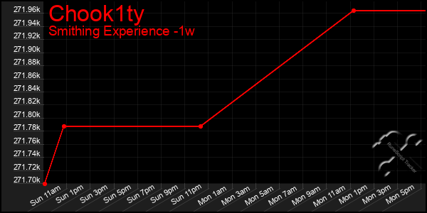 Last 7 Days Graph of Chook1ty