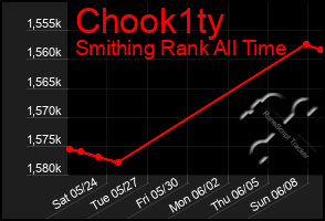 Total Graph of Chook1ty