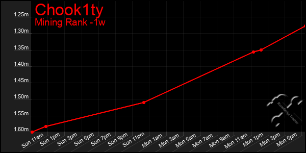 Last 7 Days Graph of Chook1ty