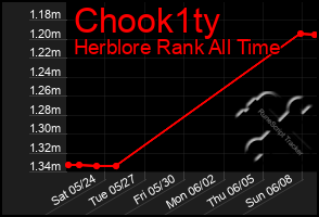 Total Graph of Chook1ty