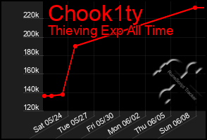 Total Graph of Chook1ty