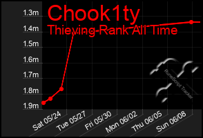 Total Graph of Chook1ty