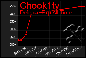 Total Graph of Chook1ty