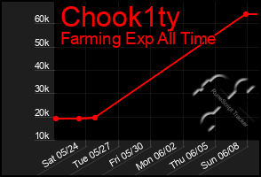 Total Graph of Chook1ty