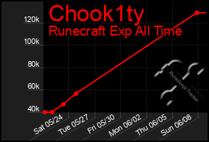 Total Graph of Chook1ty