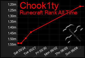 Total Graph of Chook1ty