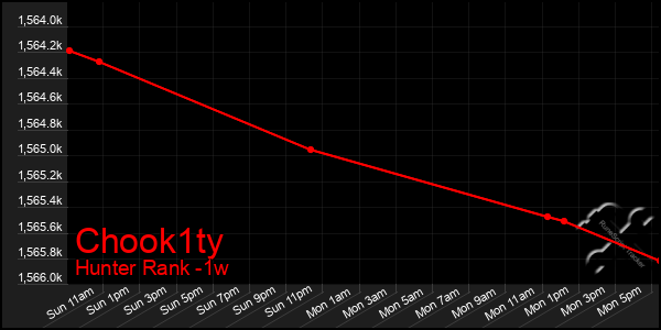 Last 7 Days Graph of Chook1ty