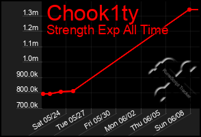 Total Graph of Chook1ty