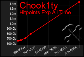 Total Graph of Chook1ty
