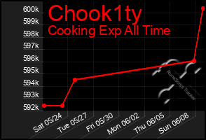 Total Graph of Chook1ty