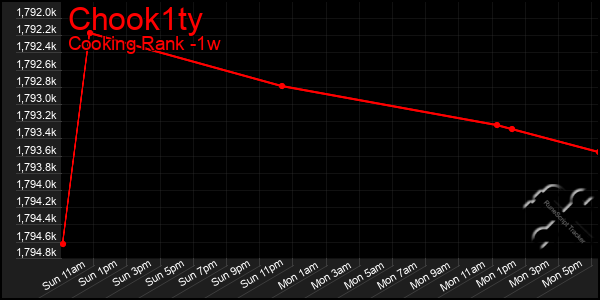 Last 7 Days Graph of Chook1ty