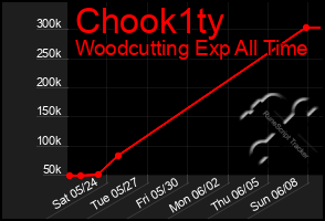 Total Graph of Chook1ty