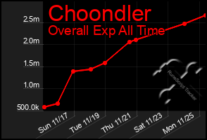 Total Graph of Choondler