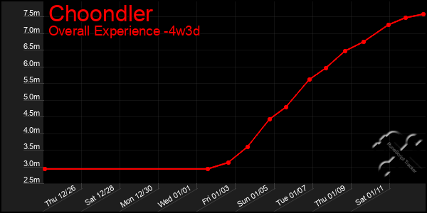 Last 31 Days Graph of Choondler