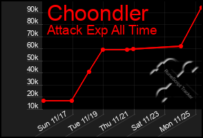 Total Graph of Choondler