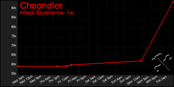 Last 7 Days Graph of Choondler