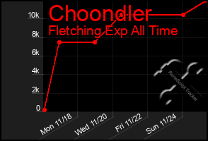 Total Graph of Choondler