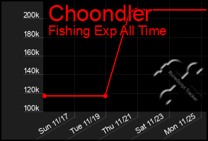 Total Graph of Choondler