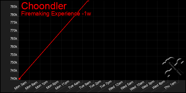 Last 7 Days Graph of Choondler