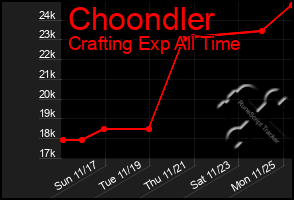 Total Graph of Choondler