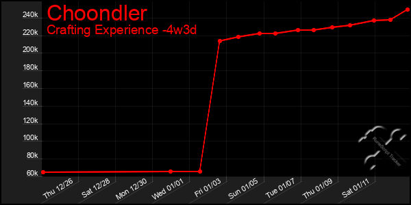 Last 31 Days Graph of Choondler