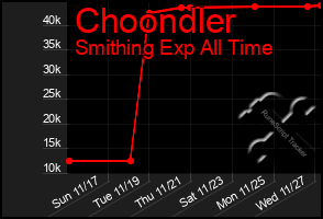 Total Graph of Choondler