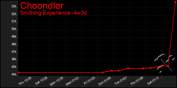 Last 31 Days Graph of Choondler