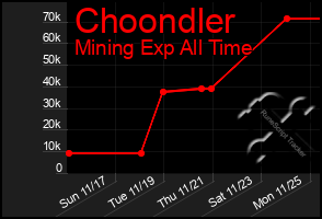 Total Graph of Choondler