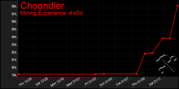 Last 31 Days Graph of Choondler