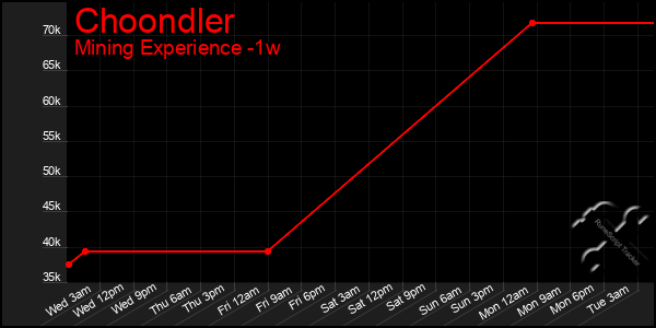 Last 7 Days Graph of Choondler